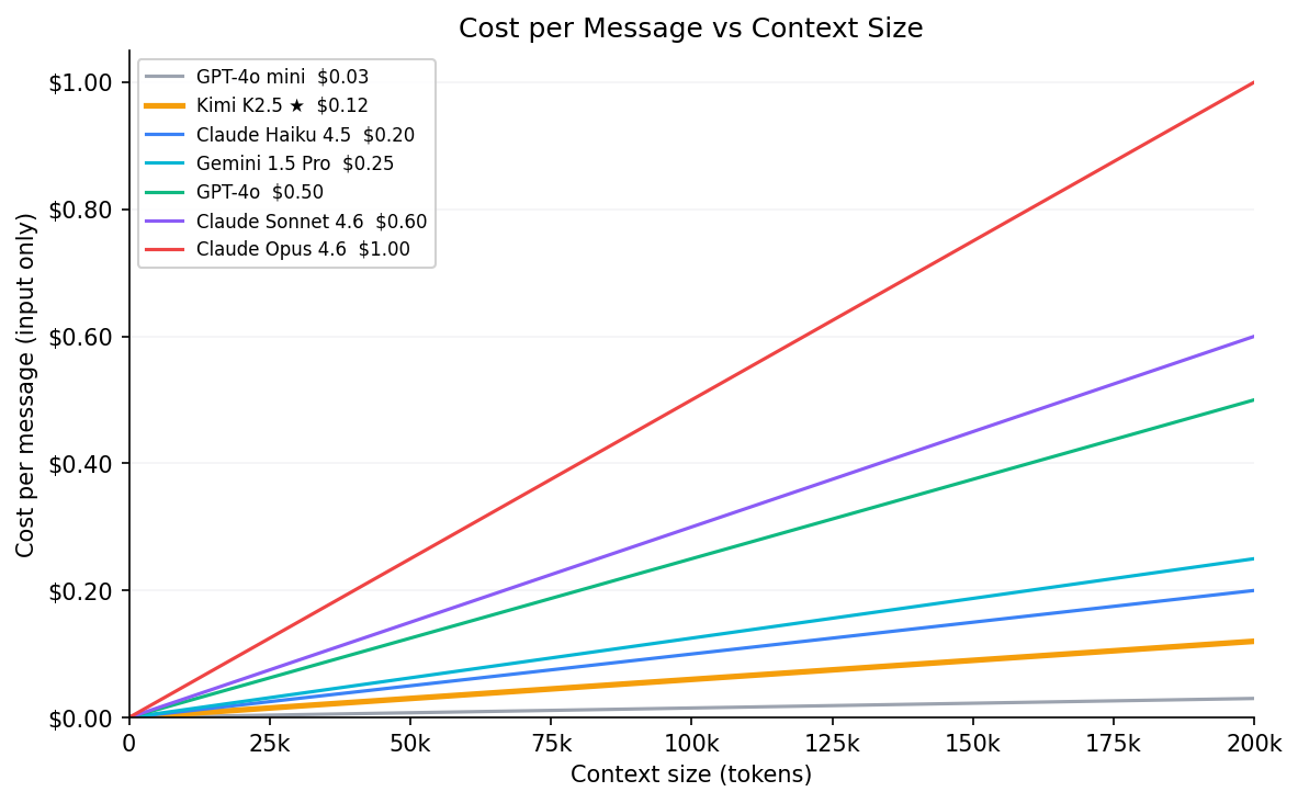 Cost per message vs context size